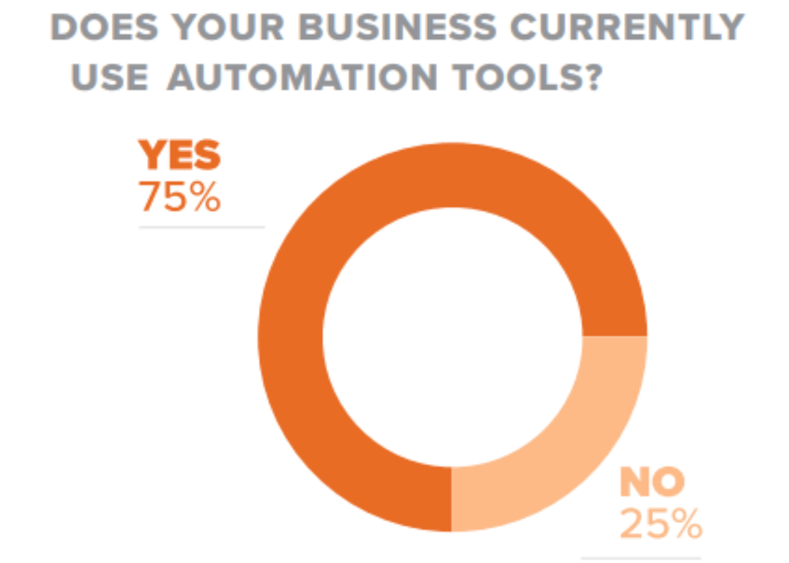 Automation Tools